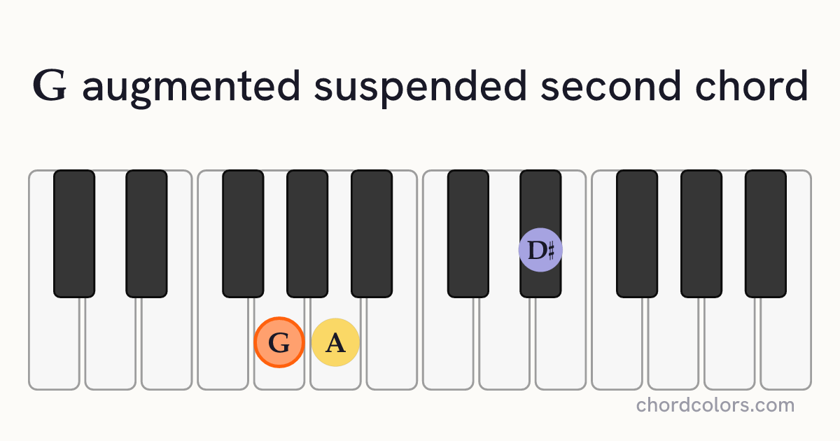 Gaugsus2 chord on piano shown as colored note dots