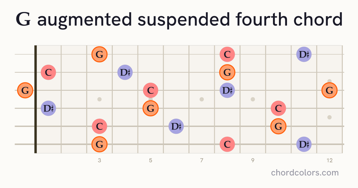 Gaugsus4 chord on guitar shown as colored note dots