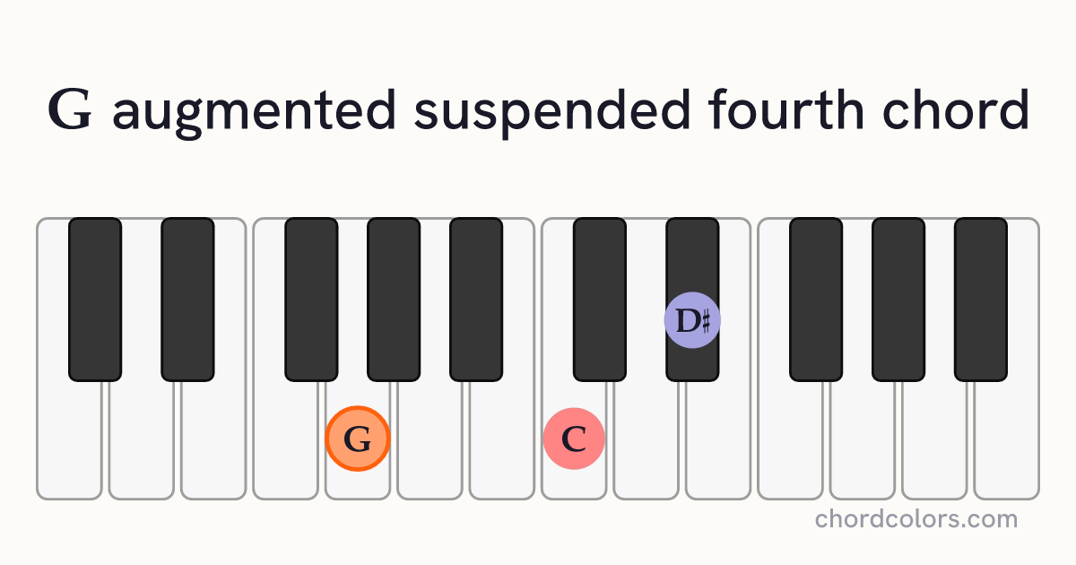 Gaugsus4 chord on piano shown as colored note dots