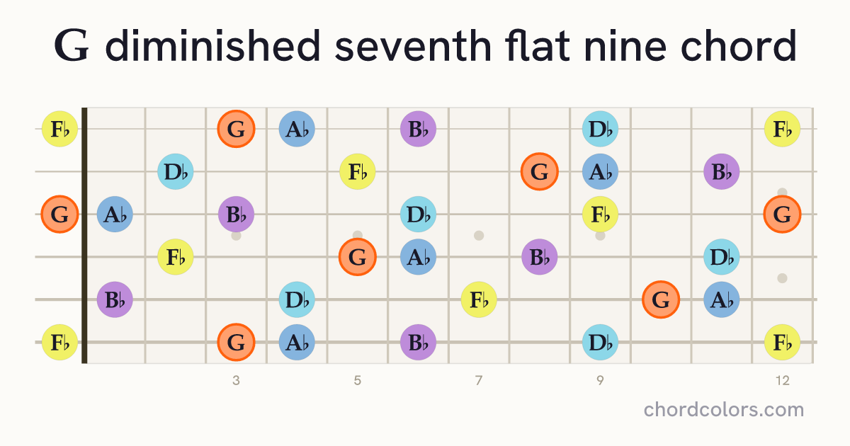 Gdim7(♭9) chord on guitar shown as colored note dots