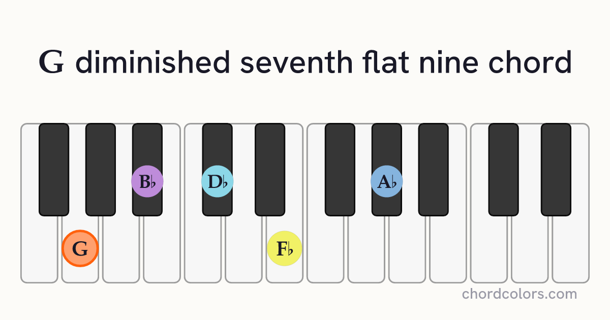 Gdim7(♭9) chord on piano shown as colored note dots