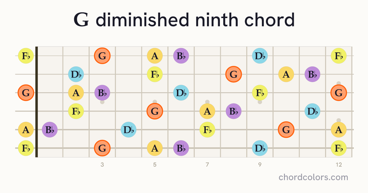 Gdim9 chord on guitar shown as colored note dots