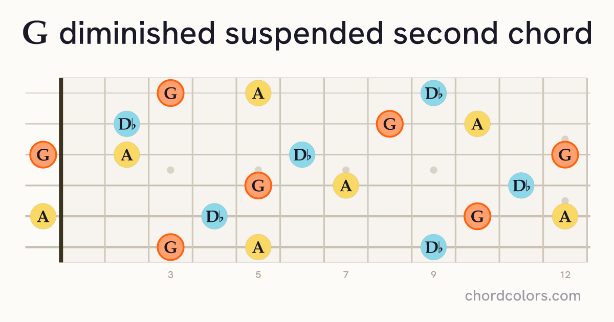 Gdimsus2 chord on guitar shown as colored note dots