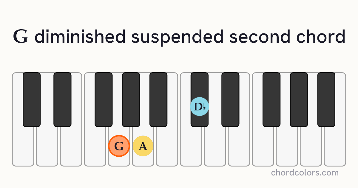 Gdimsus2 chord on piano shown as colored note dots