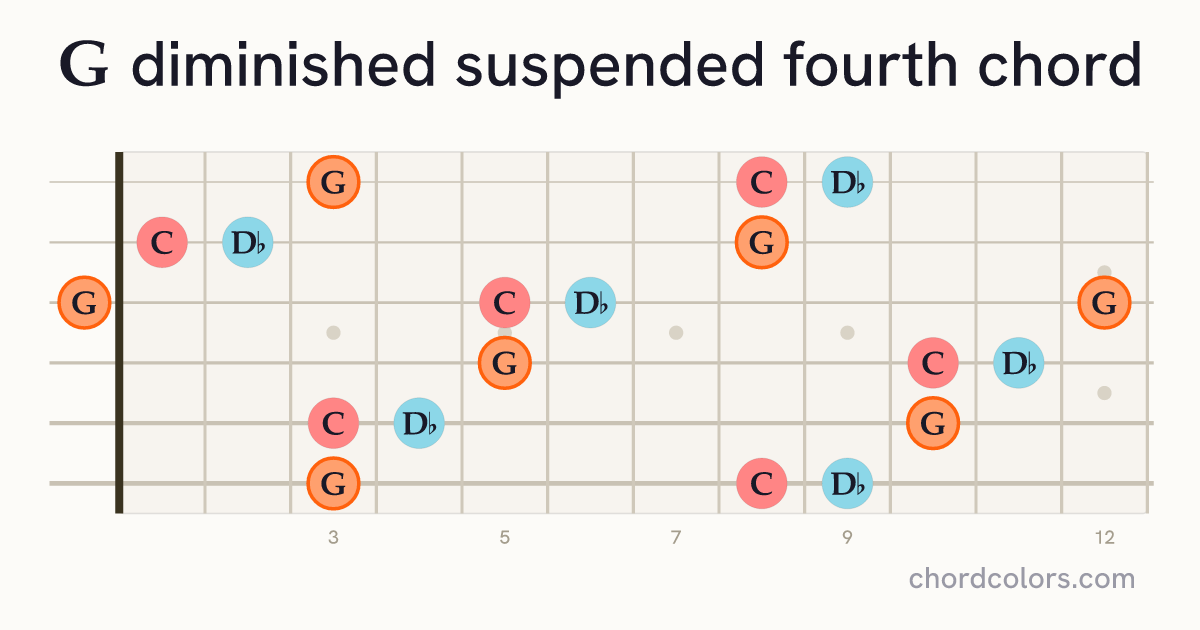 Gdimsus4 chord on guitar shown as colored note dots