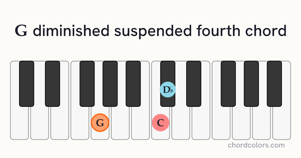 Gdimsus4 chord on piano shown as colored note dots