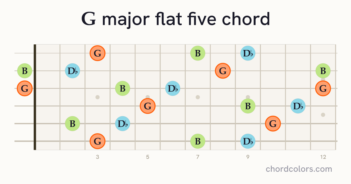 G(♭5) chord on guitar shown as colored note dots