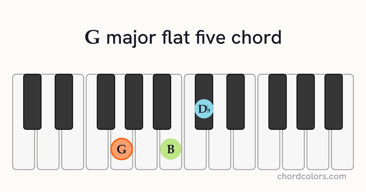 G(♭5) chord on piano shown as colored note dots