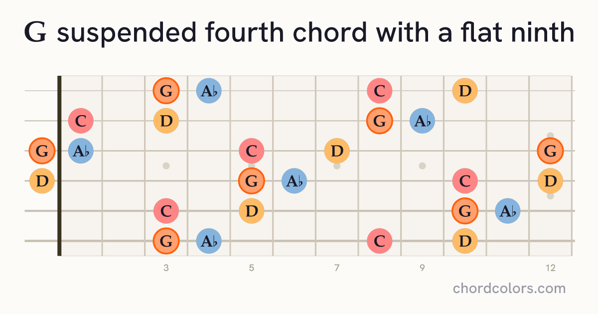 G(♭9)sus4 chord on guitar shown as colored note dots