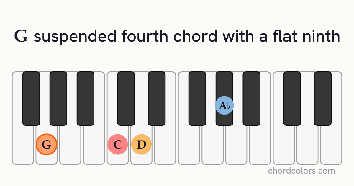 G(♭9)sus4 chord on piano shown as colored note dots