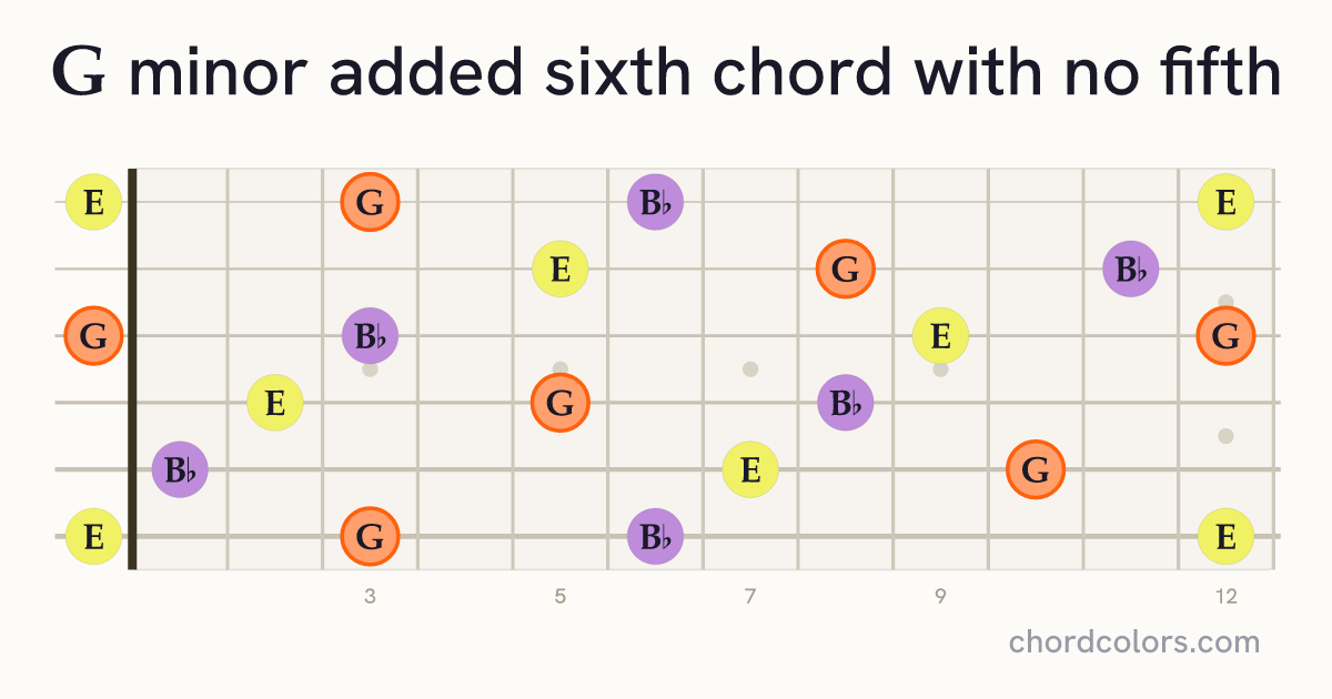Gm6(no5) chord on guitar shown as colored note dots