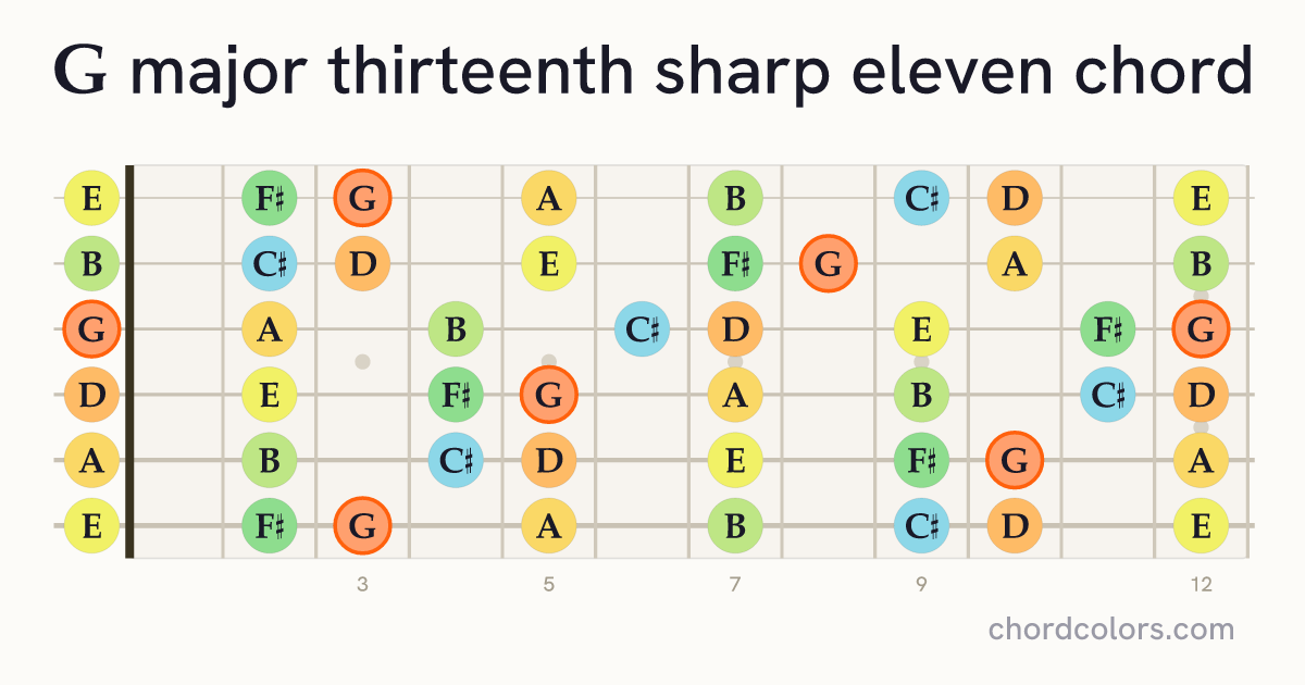 Gmaj13♯11 chord on guitar shown as colored note dots