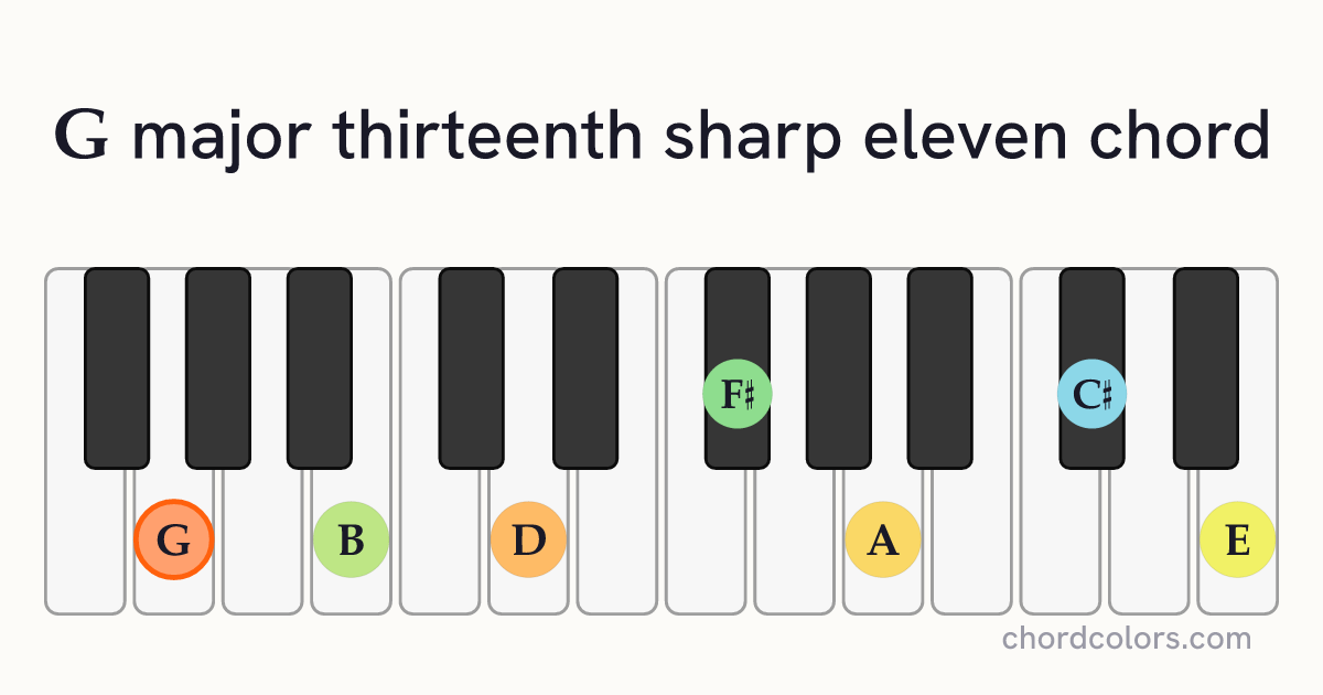 Gmaj13♯11 chord on piano shown as colored note dots