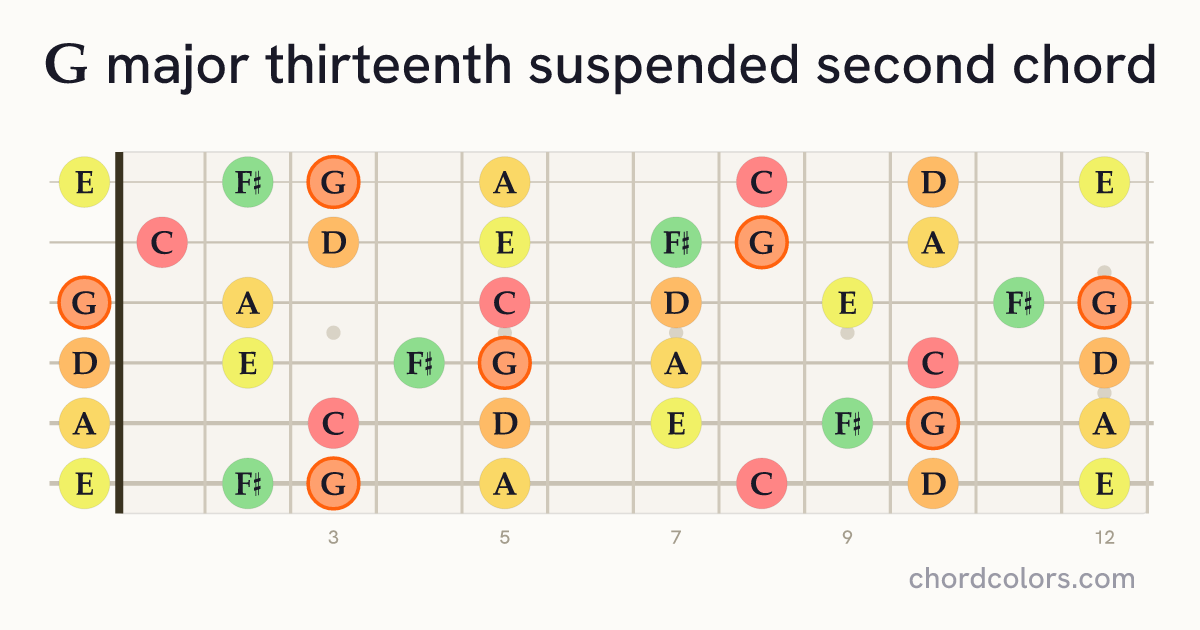 Gmaj13sus2 chord on guitar shown as colored note dots