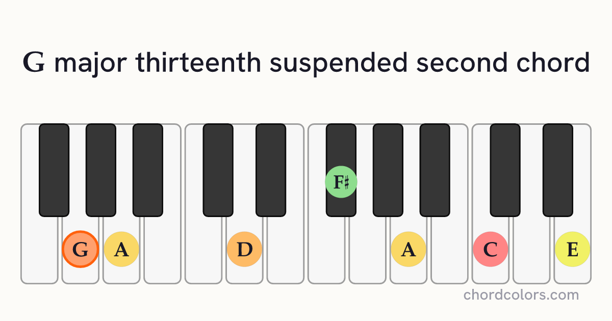 Gmaj13sus2 chord on piano shown as colored note dots