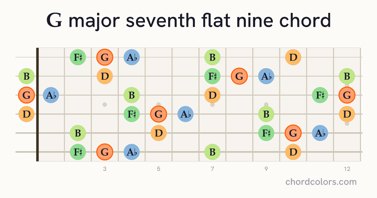Gmaj7♭9 chord on guitar shown as colored note dots