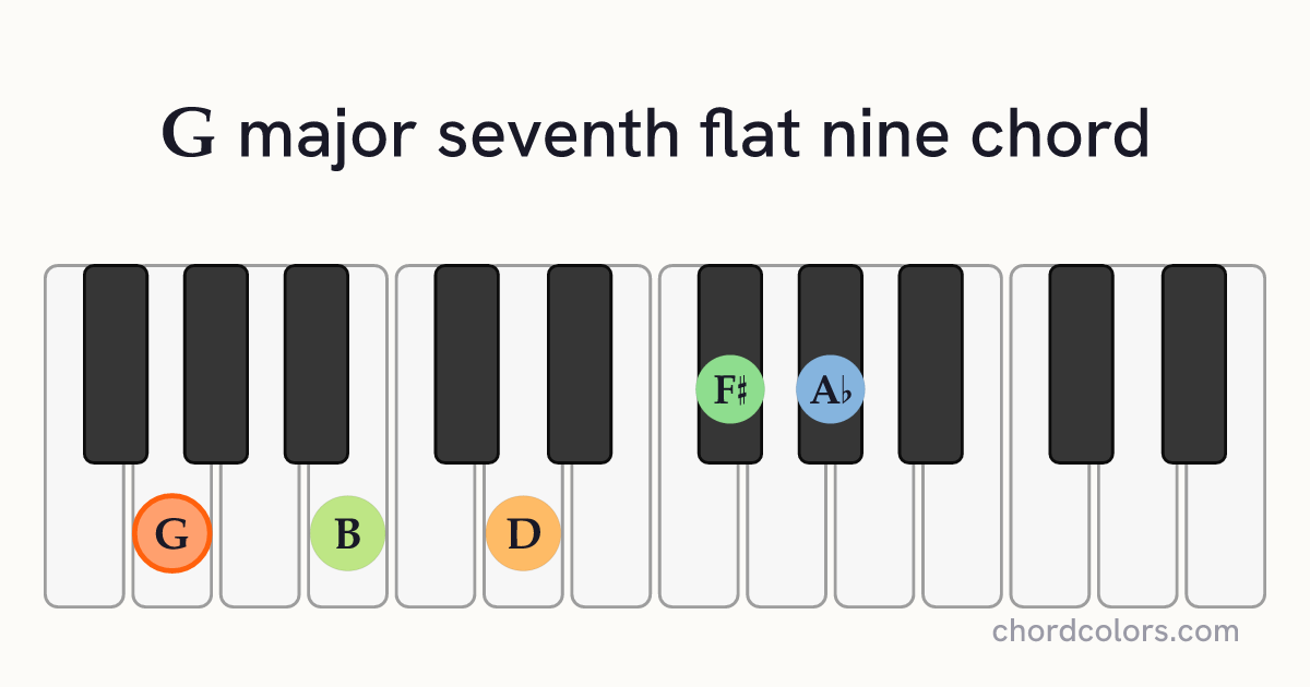 Gmaj7♭9 chord on piano shown as colored note dots