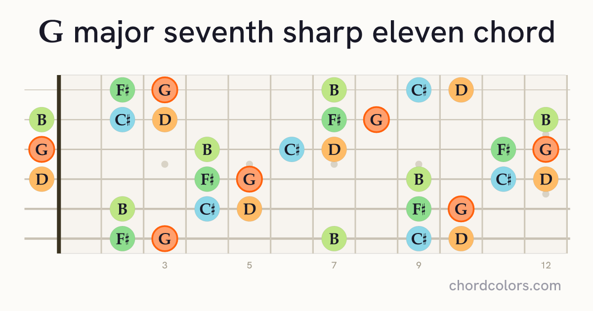 Gmaj7♯11 chord on guitar shown as colored note dots