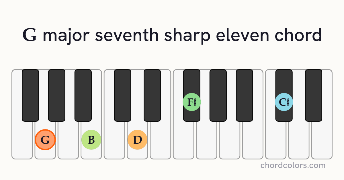 Gmaj7♯11 chord on piano shown as colored note dots