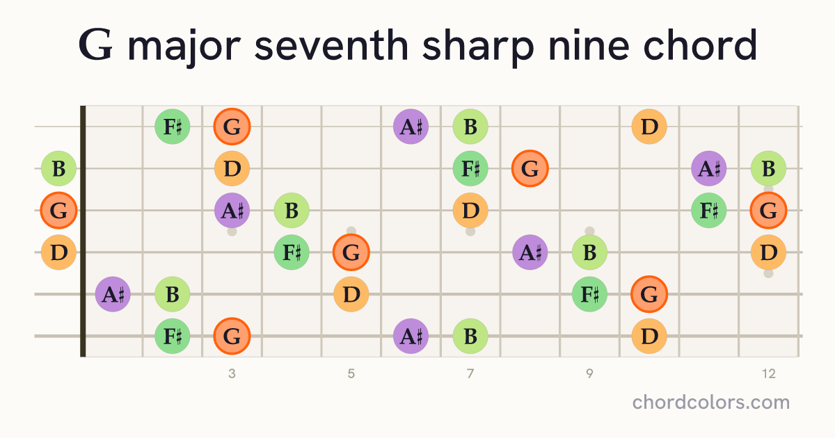 Gmaj7♯9 chord on guitar shown as colored note dots