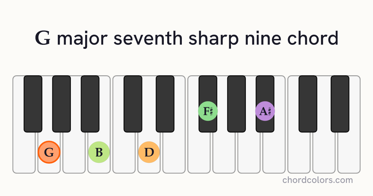 Gmaj7♯9 chord on piano shown as colored note dots