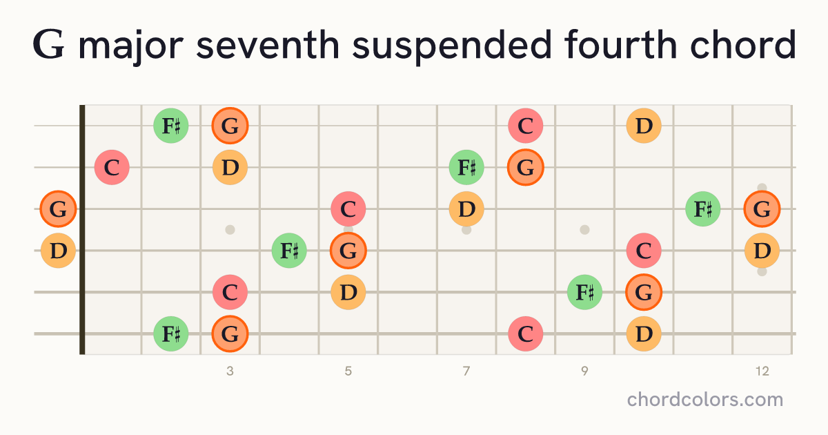 Gmaj7sus4 chord on guitar shown as colored note dots