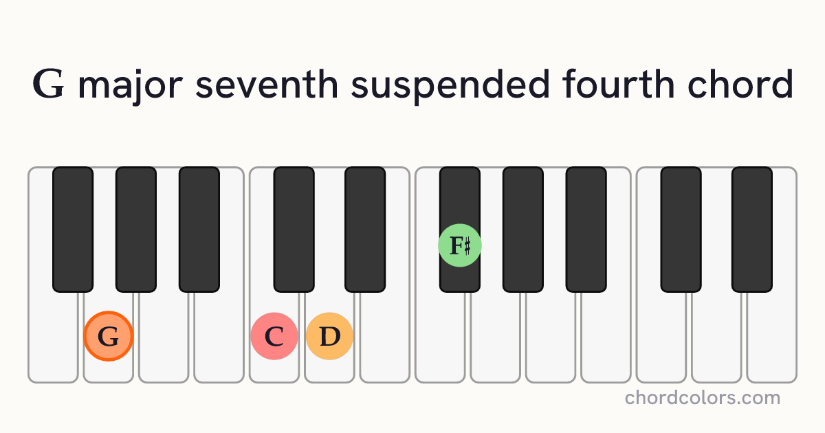 Gmaj7sus4 chord on piano shown as colored note dots