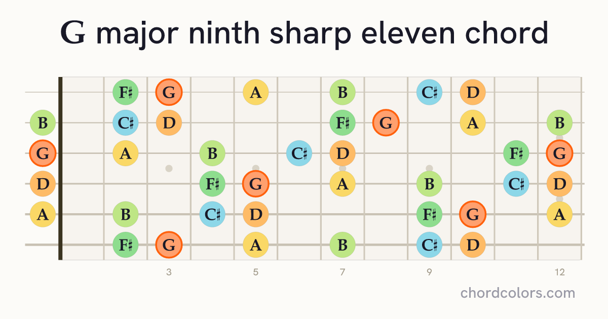 Gmaj9♯11 chord on guitar shown as colored note dots