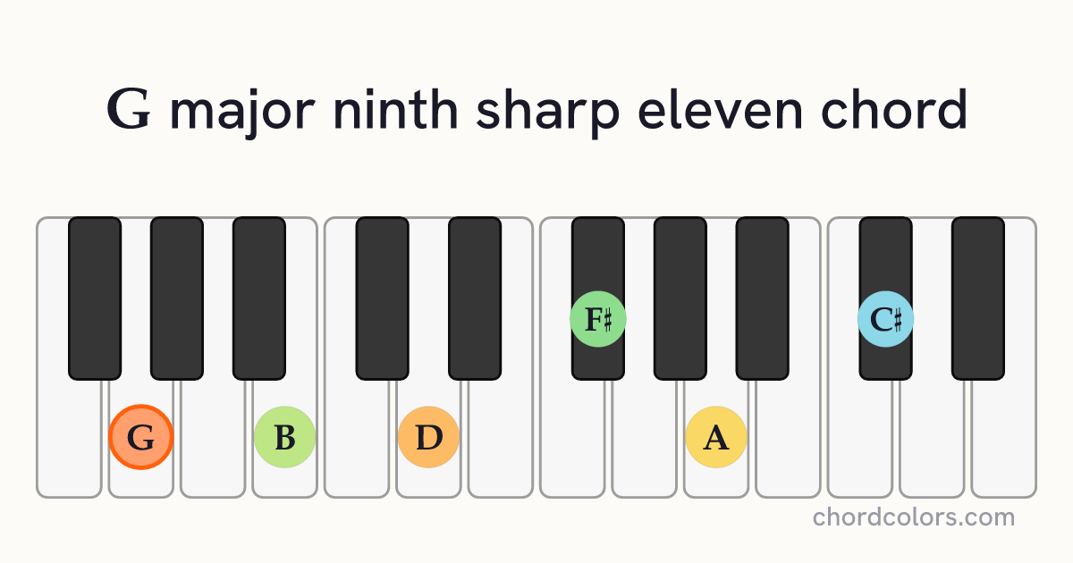 Gmaj9♯11 chord on piano shown as colored note dots
