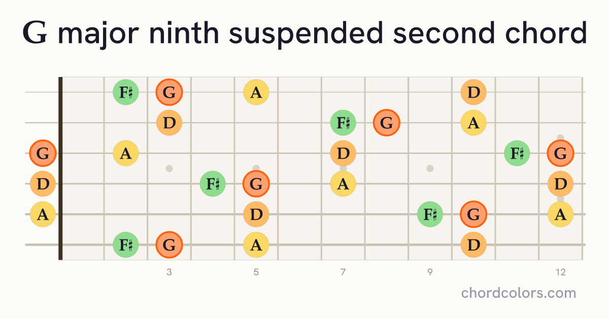 Gmaj9sus2 chord on guitar shown as colored note dots