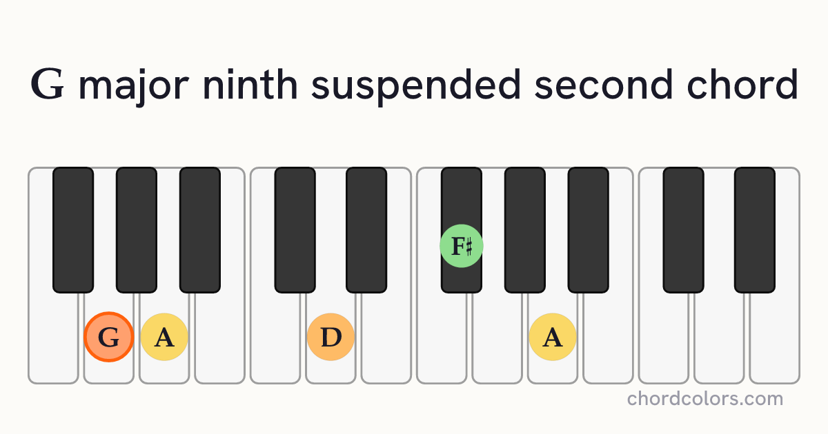 Gmaj9sus2 chord on piano shown as colored note dots