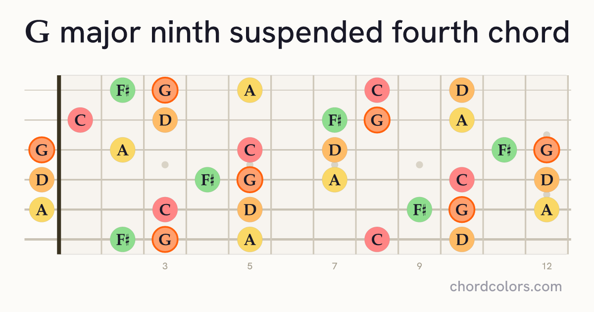 Gmaj9sus4 chord on guitar shown as colored note dots