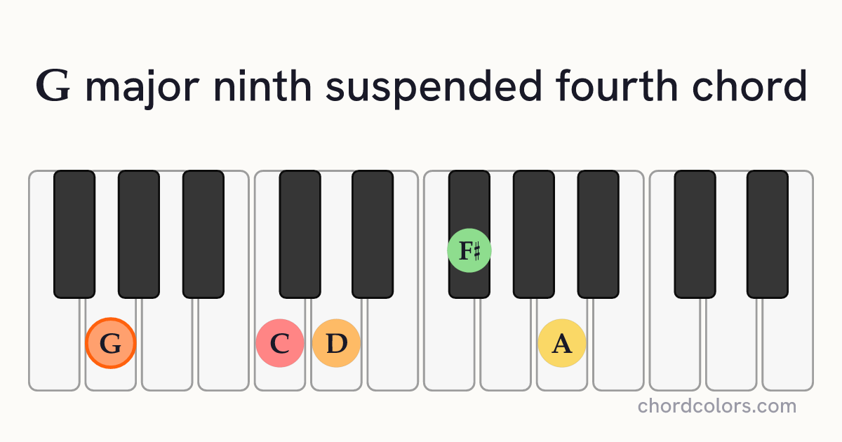 Gmaj9sus4 chord on piano shown as colored note dots