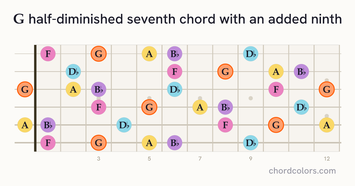 Gm7♭5(9) chord on guitar shown as colored note dots