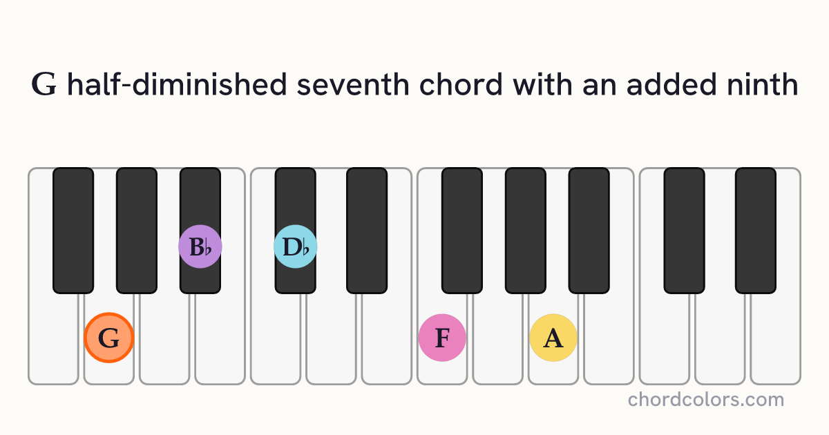 Gm7♭5(9) chord on piano shown as colored note dots