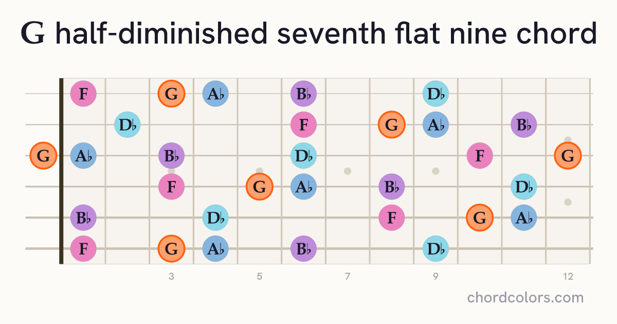 Gm7♭5(♭9) chord on guitar shown as colored note dots