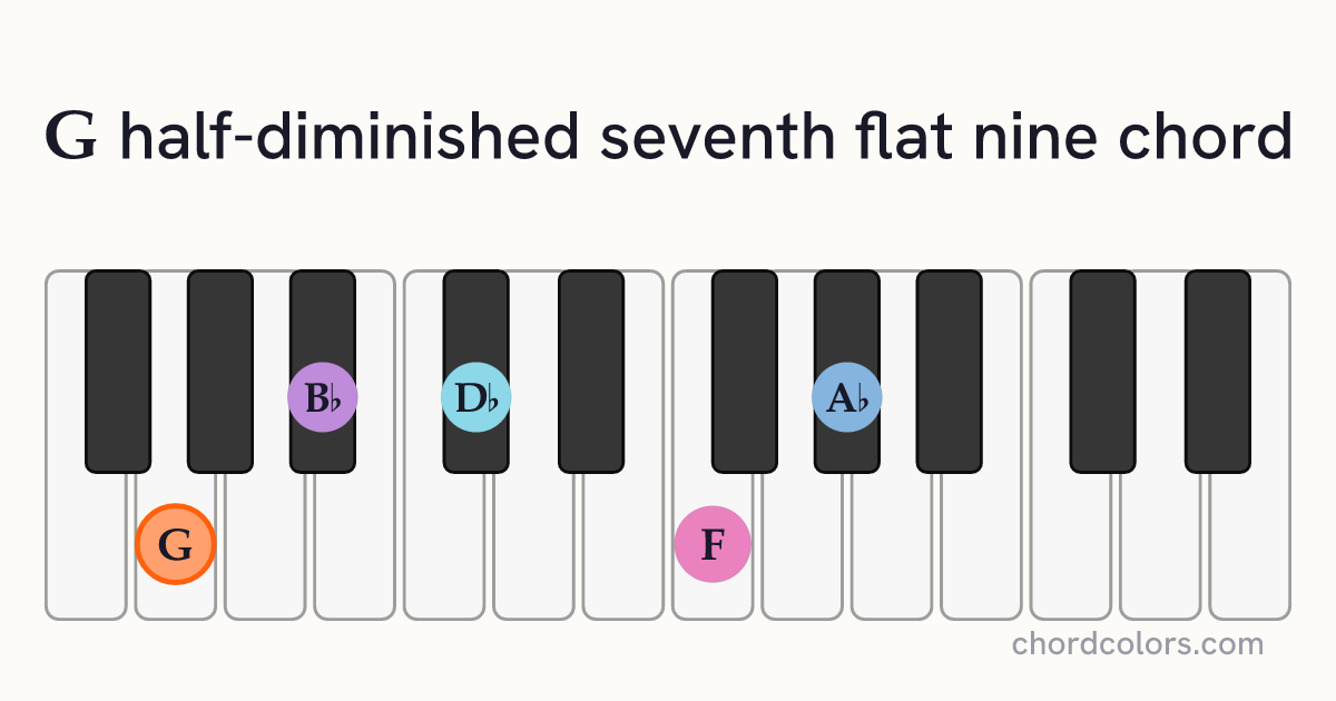 Gm7♭5(♭9) chord on piano shown as colored note dots