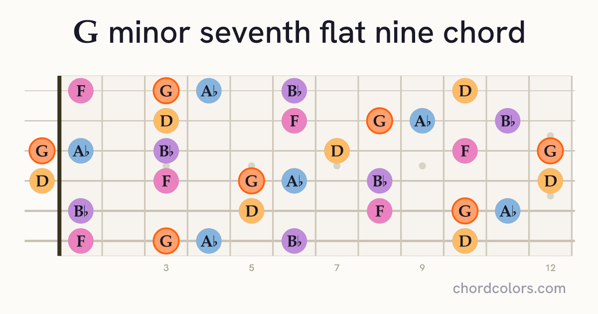 Gm7♭9 chord on guitar shown as colored note dots