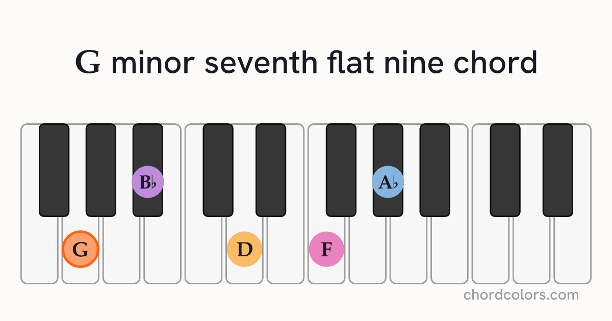 Gm7♭9 chord on piano shown as colored note dots