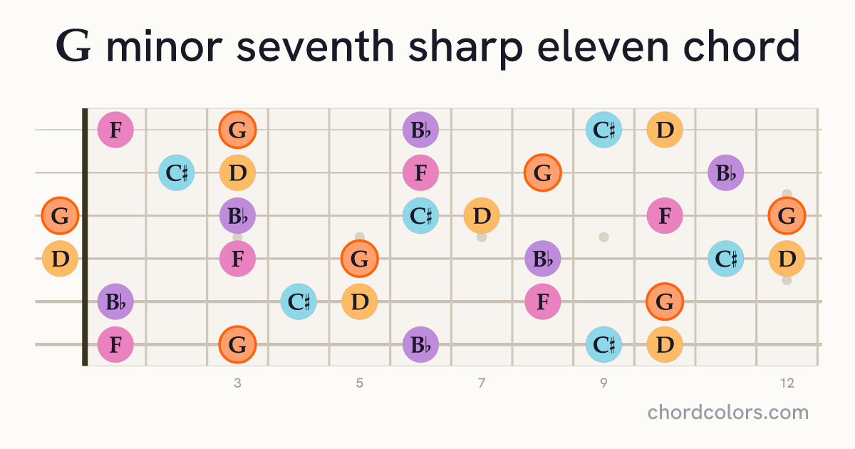 Gm7♯11 chord on guitar shown as colored note dots