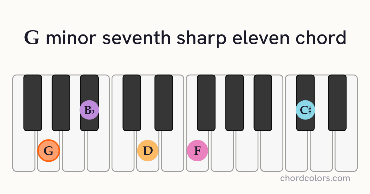 Gm7♯11 chord on piano shown as colored note dots