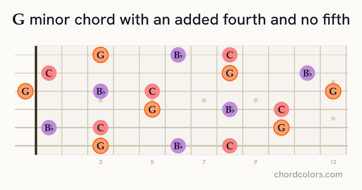 Gm(add4)(no5) chord on guitar shown as colored note dots