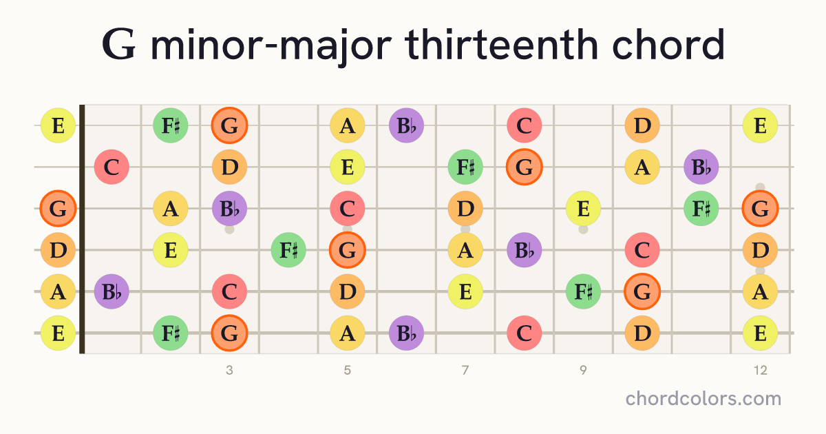 GmMaj13 chord on guitar shown as colored note dots