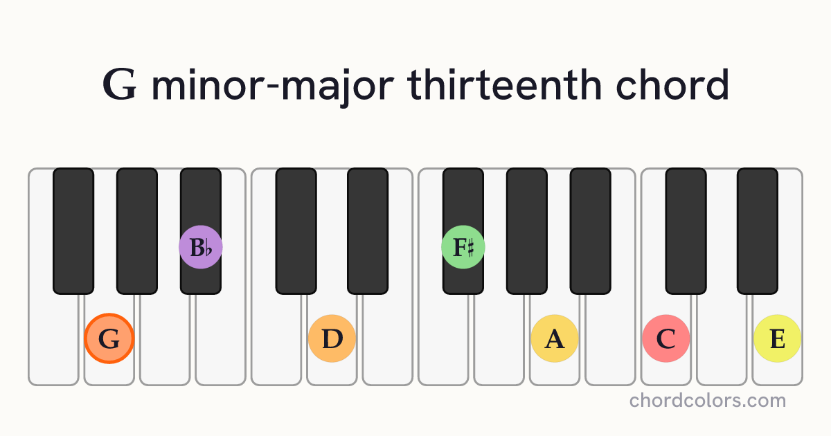 GmMaj13 chord on piano shown as colored note dots