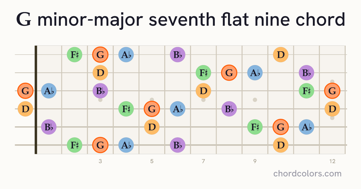 GmMaj7♭9 chord on guitar shown as colored note dots