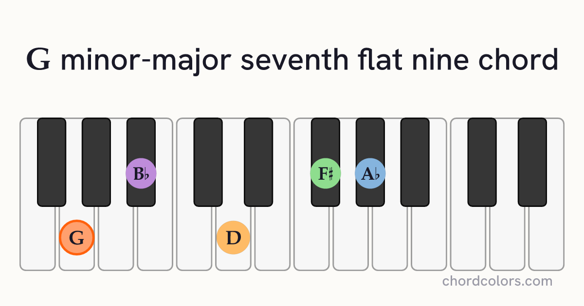 GmMaj7♭9 chord on piano shown as colored note dots