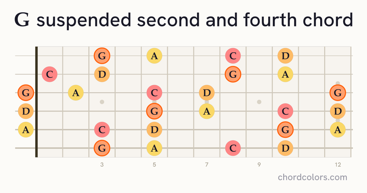 Gsus24 chord on guitar shown as colored note dots