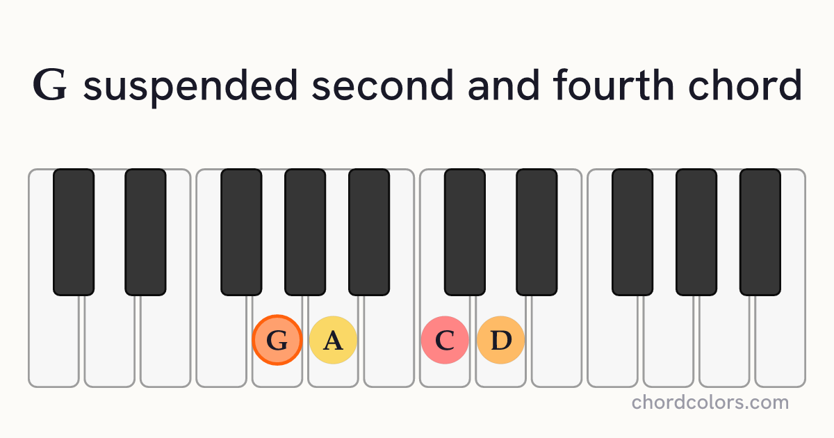 Gsus24 chord on piano shown as colored note dots