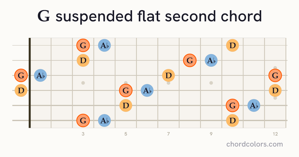 Gsus♭2 chord on guitar shown as colored note dots