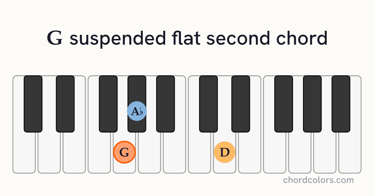 Gsus♭2 chord on piano shown as colored note dots